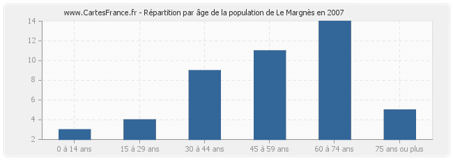 Répartition par âge de la population de Le Margnès en 2007